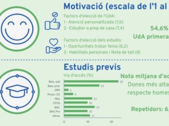 L’UdA és l’opció preferida de la majoria d’estudiants que decideixen inscriure-s’hi