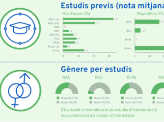 Perfil de l’estudiant presencial de nou accés a l’UdA el curs 2023-24